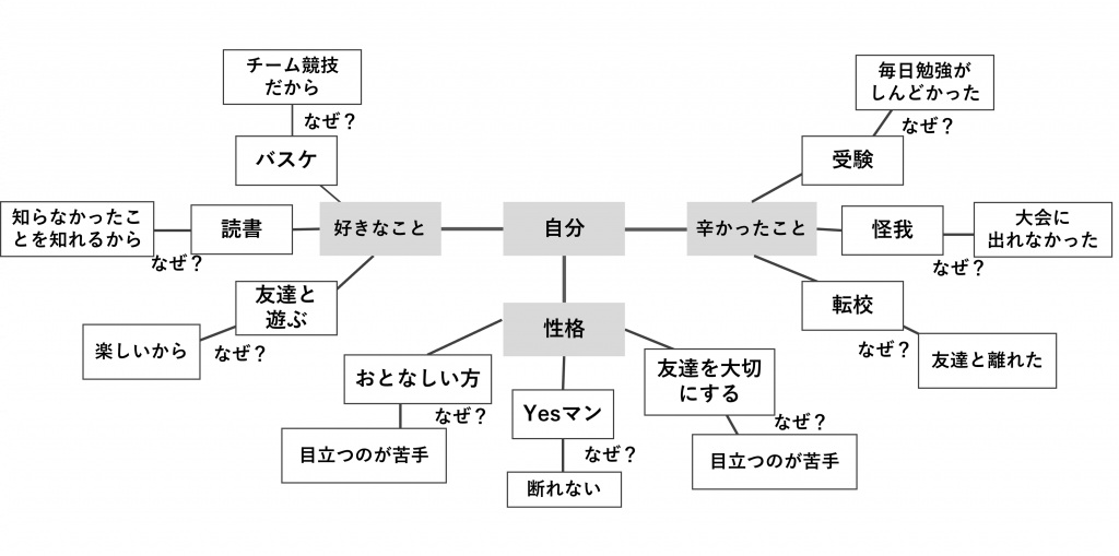 マインドマップ_問いかけ