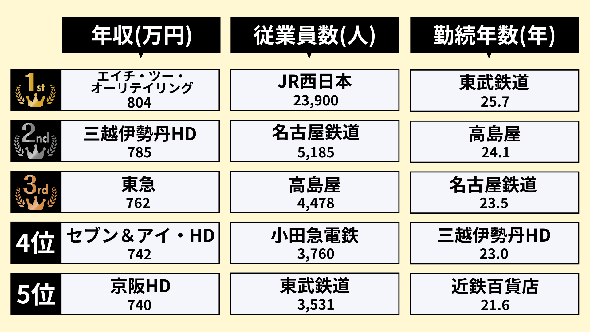 業界研究_百貨店業界_ランキング_年収_従業員数_勤続年数