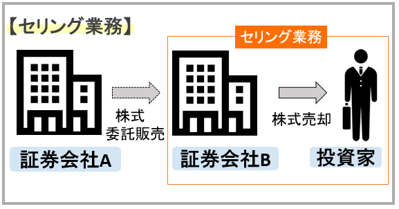 業界研究_証券業界_図解_セリング業務