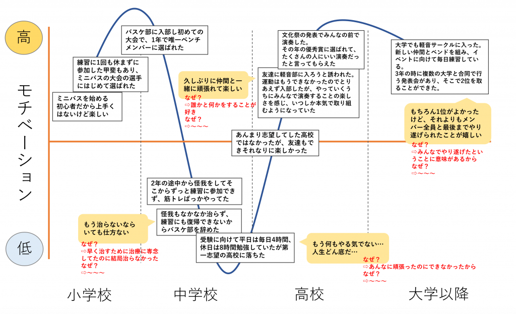 モチベーショングラフ_感情の共通点を見つける