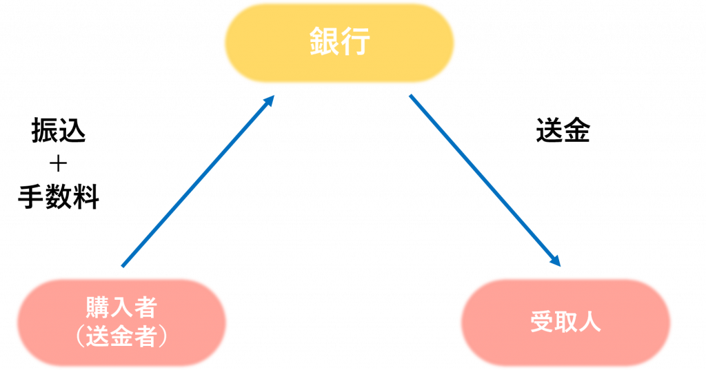 業界研究_地方銀行業界_為替業務_仕組み