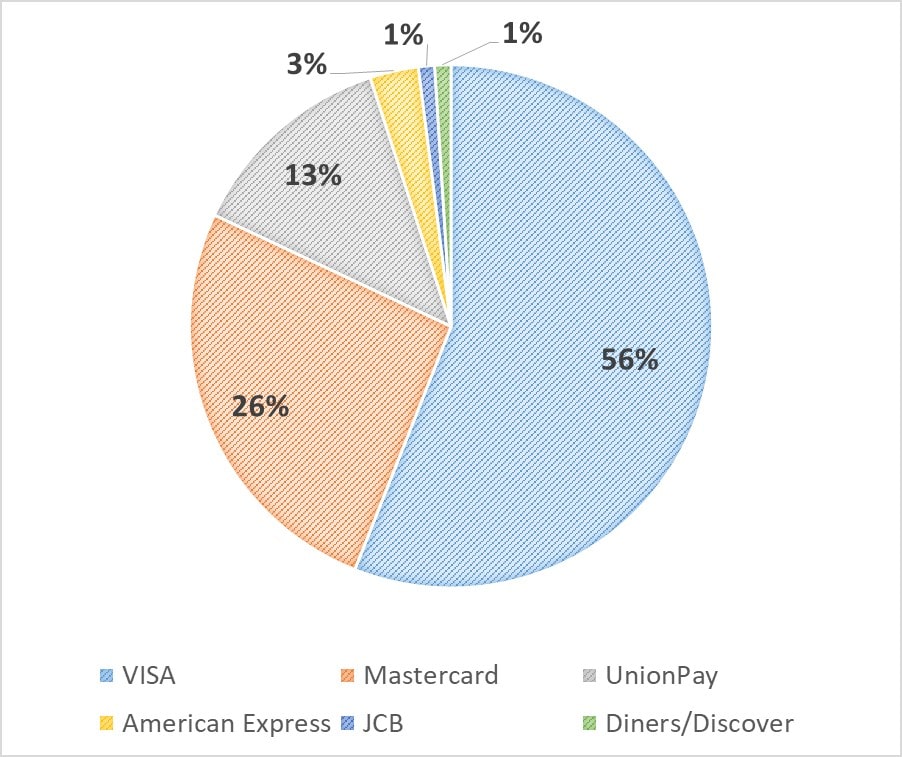 業界研究_クレジットカード業界_国際ブランドの世界シェア