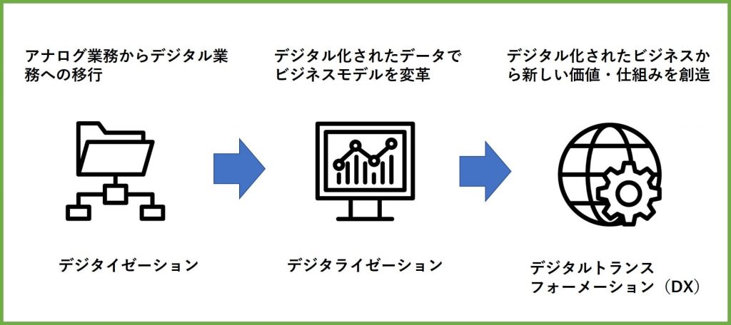 業界研究_リース業界_図解_デジタル化