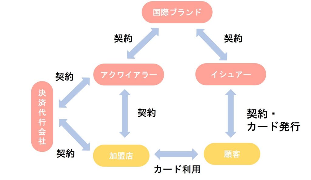 業界研究_クレジットカード業界_仕組み