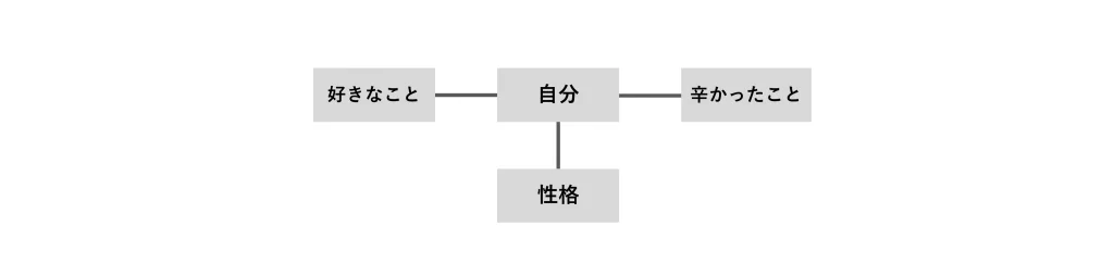 マインドマップ_テーマ