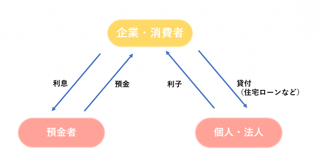 業界研究_地方銀行業界_貸付業務_仕組み