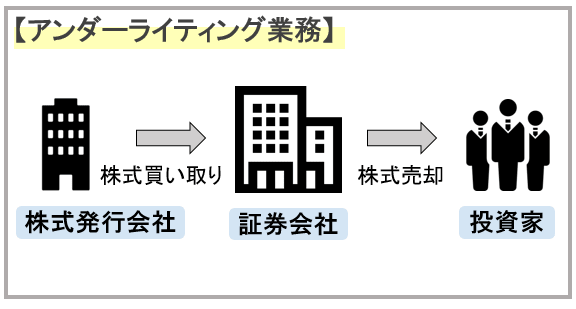 業界研究_証券業界_図解_アンダーライティング業務