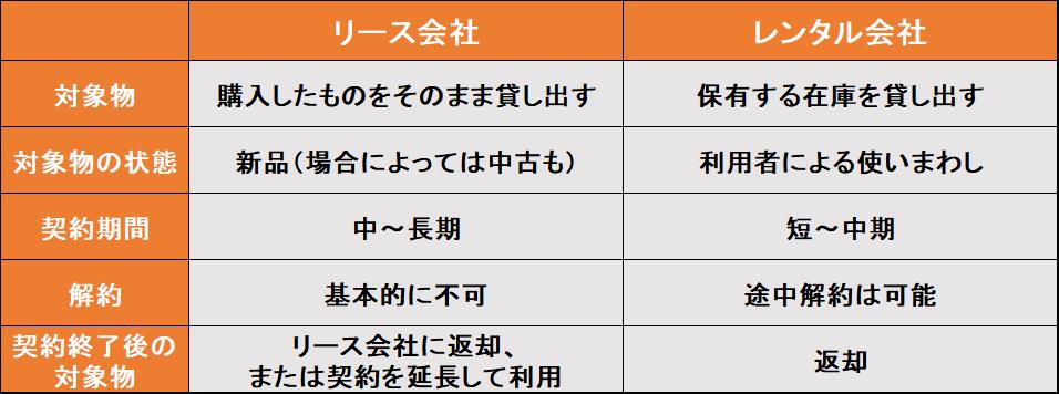 業界研究_リース業界_リースとレンタルの違い