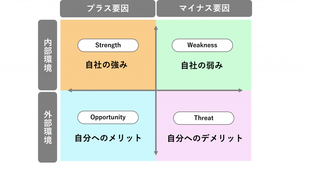 ガクチカと自己PRがかぶる_SWOT分析