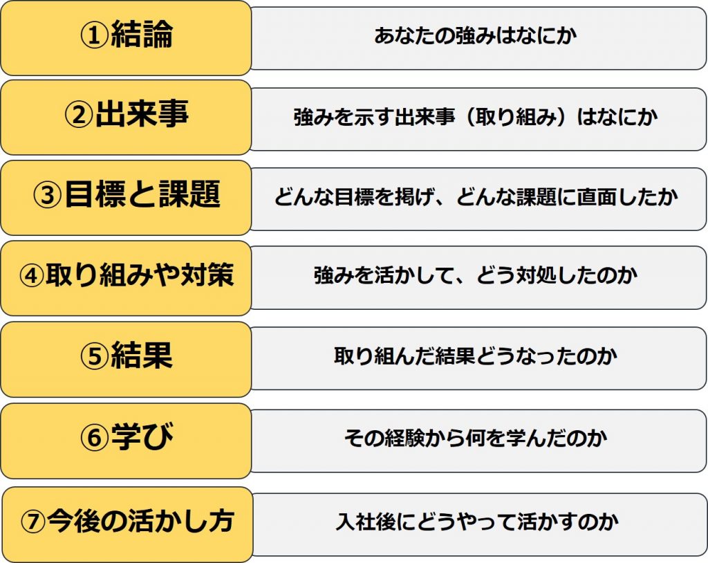 自己PRの書き順