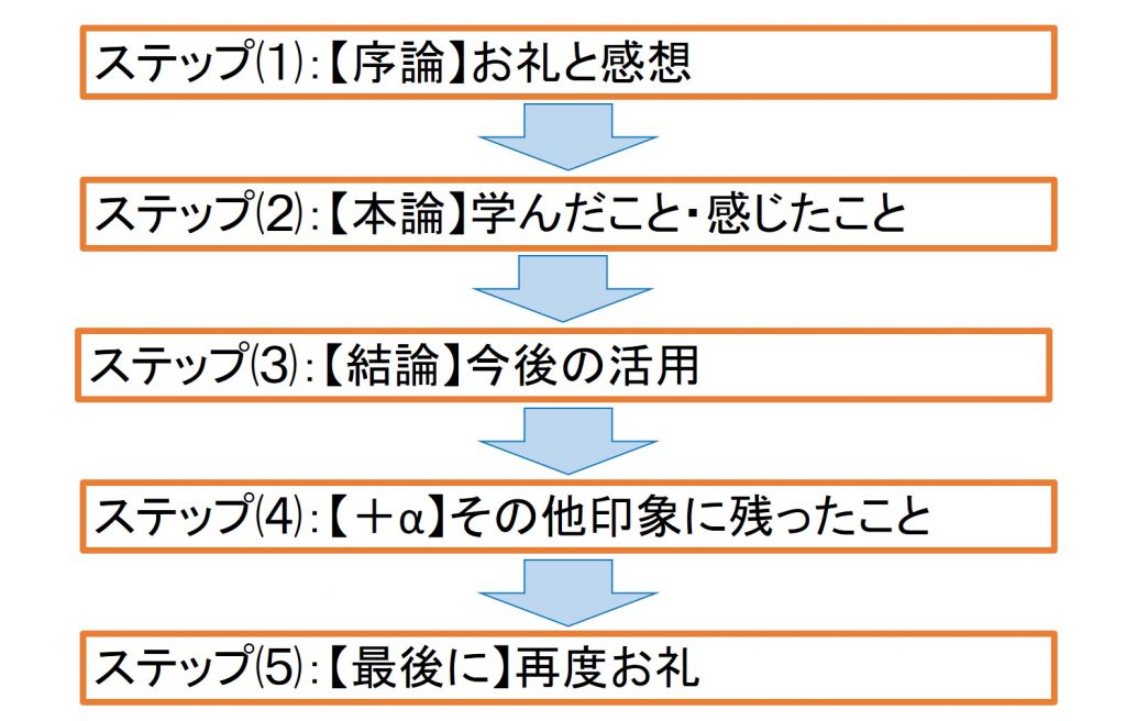 誰でも書ける5ステップ！インターンシップの感想文の書き方