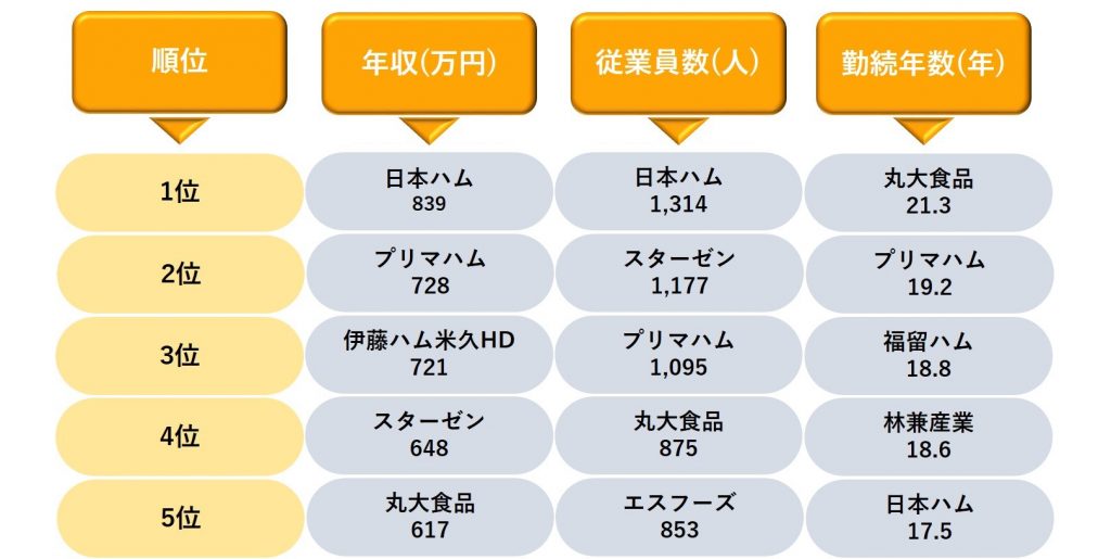 食肉業界の社内環境ランキング