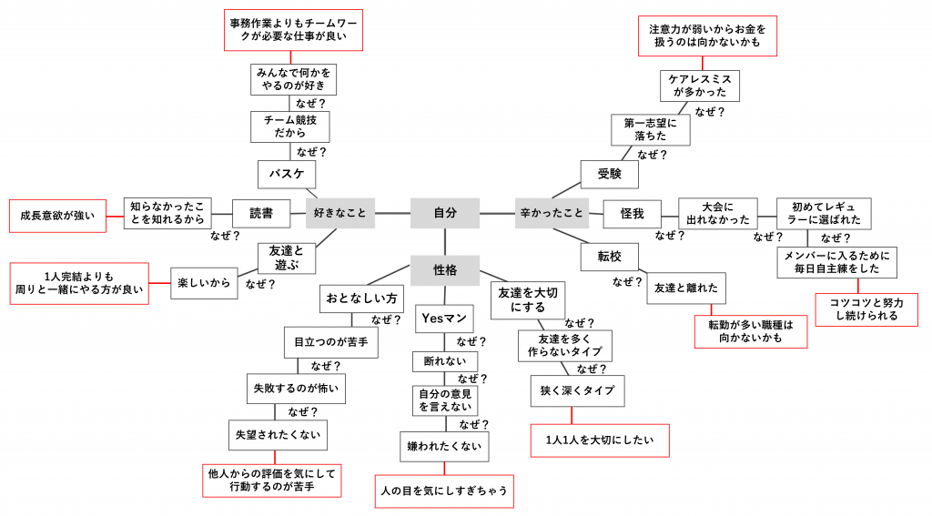 ガクチカと自己PRがかぶる_マインドマップ