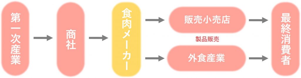 業界研究_食肉業界の仕組み