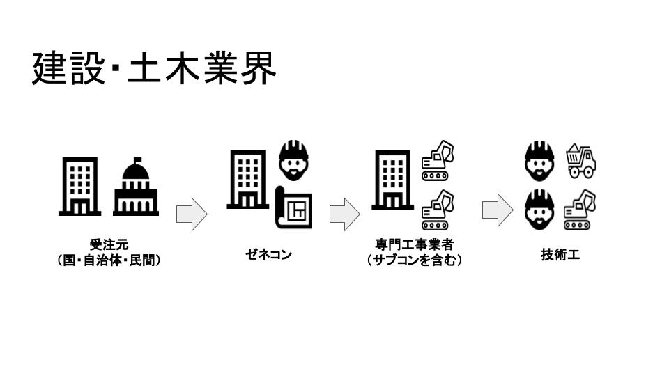 業界を知ろうー建設・土木業界とは？