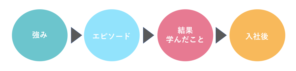 自己PRの書き方の図