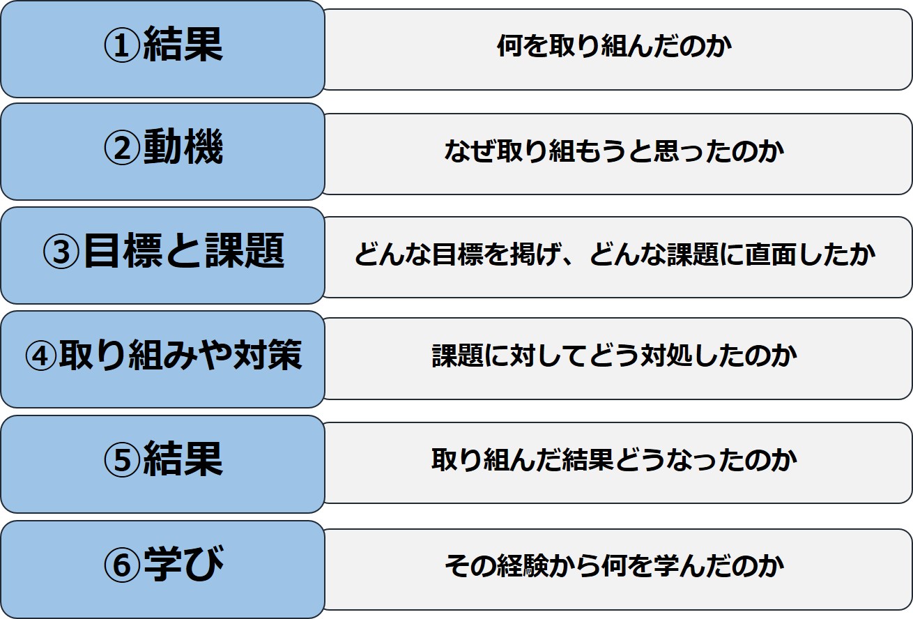 ガクチカは何文字で書く?200字・400字・600字毎の書き方・例文を紹介! | 就職エージェントneo