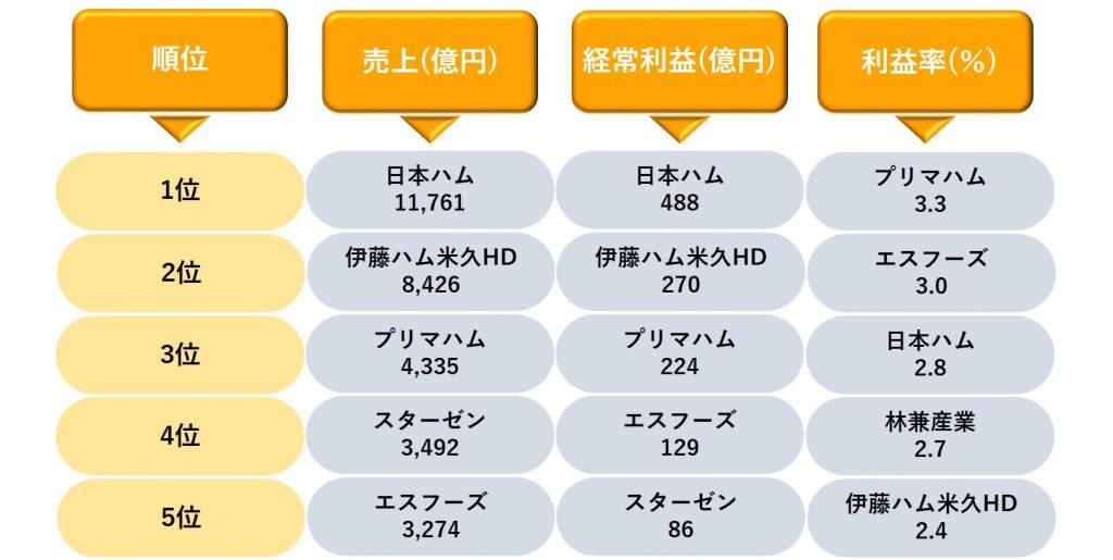 食肉業界の業績ランキング