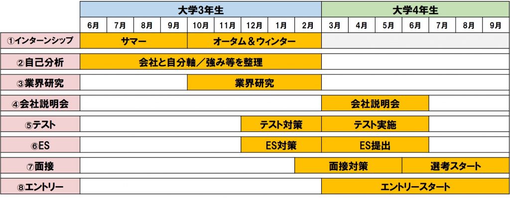 就活スケジュール