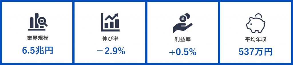 広告業界_業界規模_伸び率_利益率_平均年収