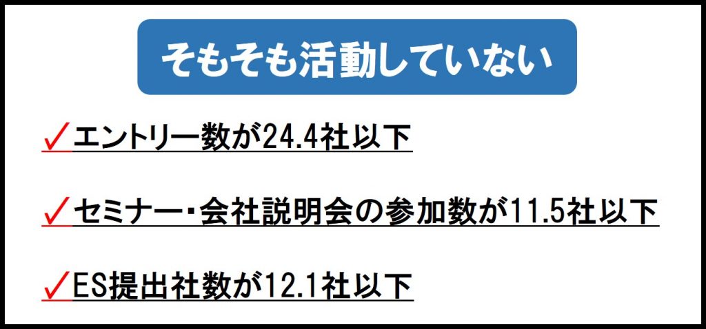 そもそも活動していない