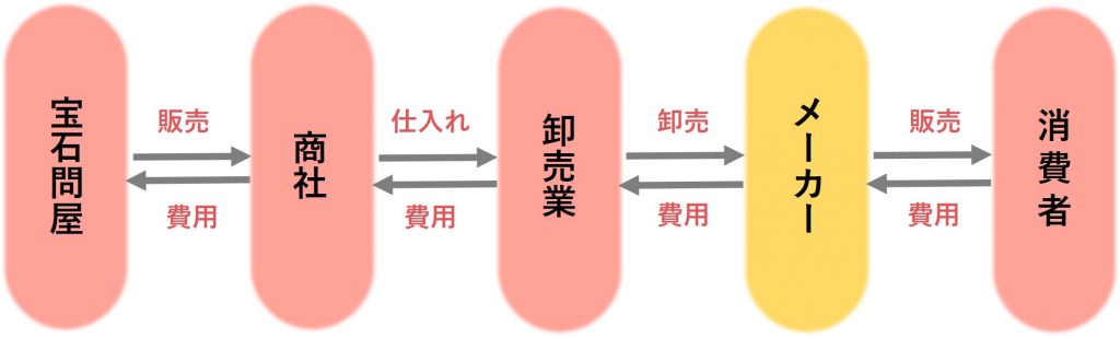 ジュエリー業界のビジネスモデル