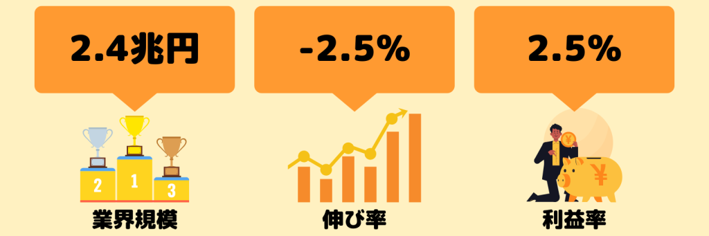 水産業界の売上