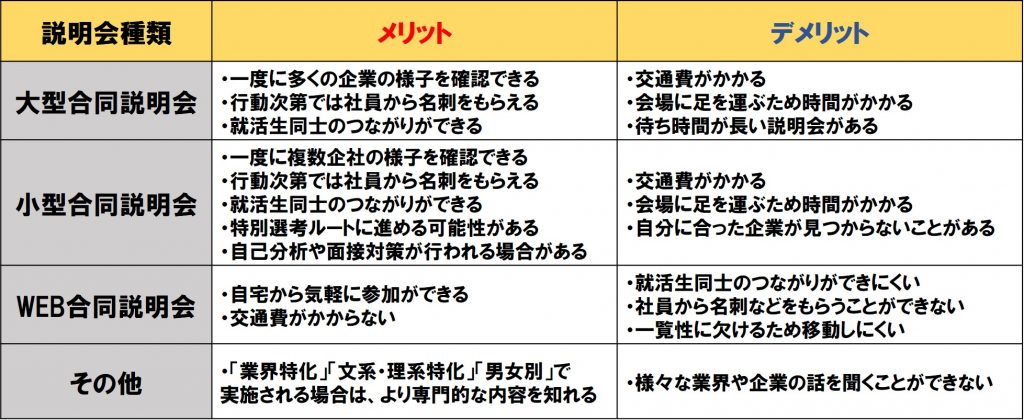 【説明会の種類】