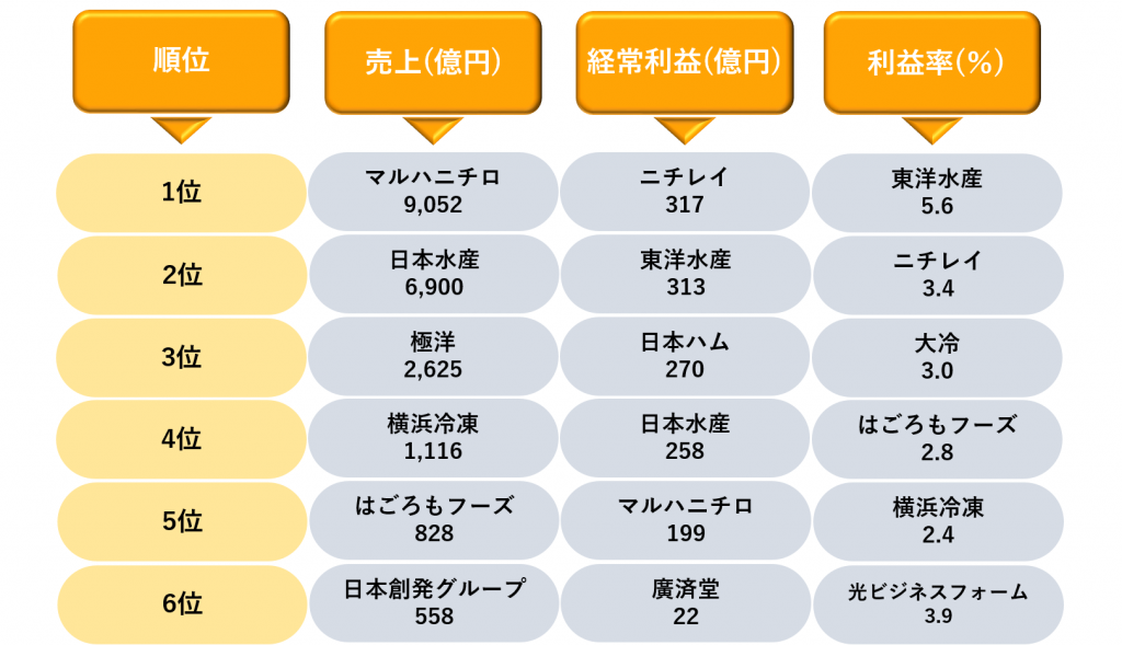 水産業界の社内環境ランキング