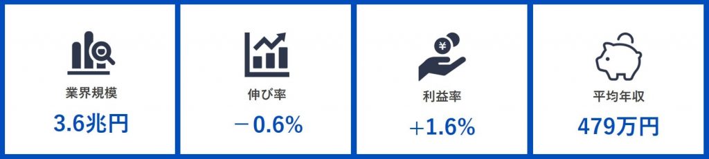 印刷業界_業界規模_伸び率_利益率_平均年収