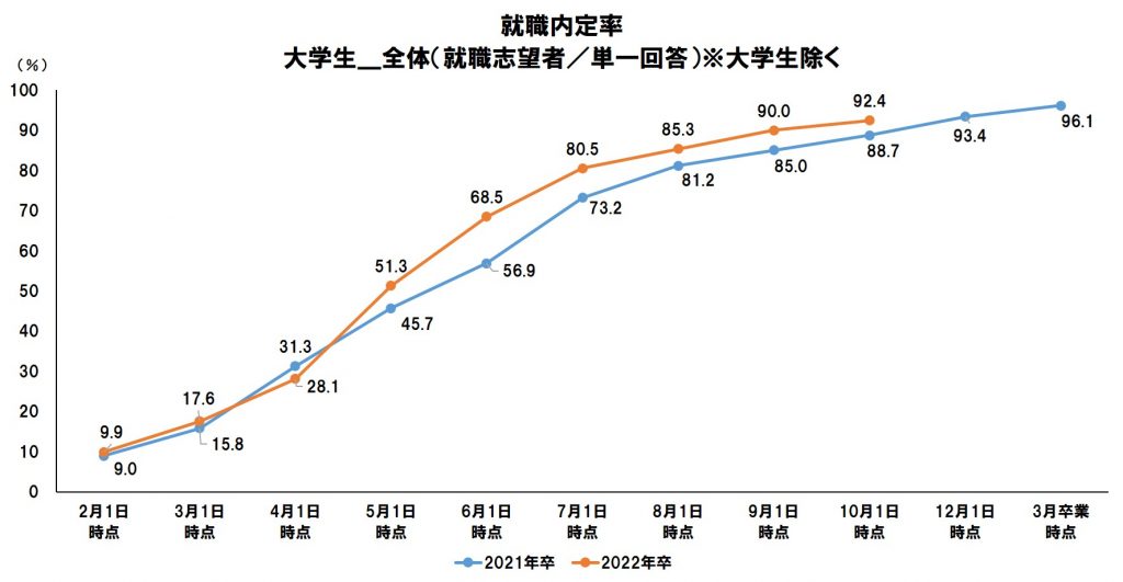 内定者割合のグラフ