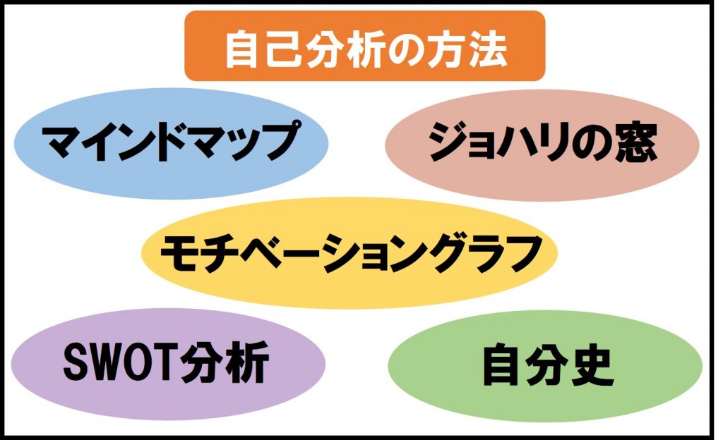 自己分析をやり直す