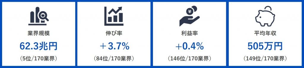 小売業界の志望動機の書き方と例文~選考通過ESを公開~_02 小売業界の現状
