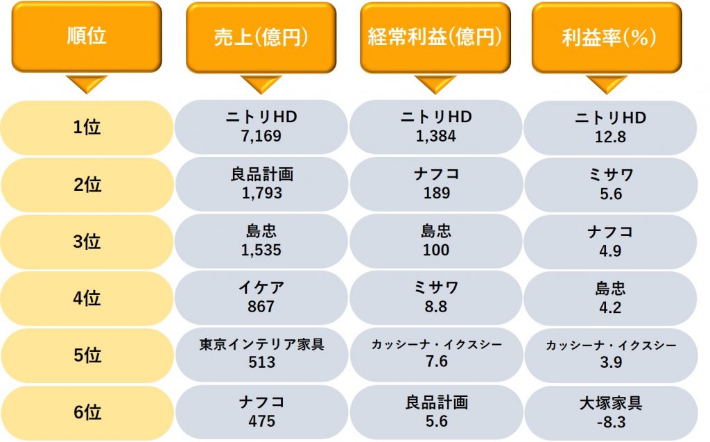 インテリア業界の売上・利益率のランキング