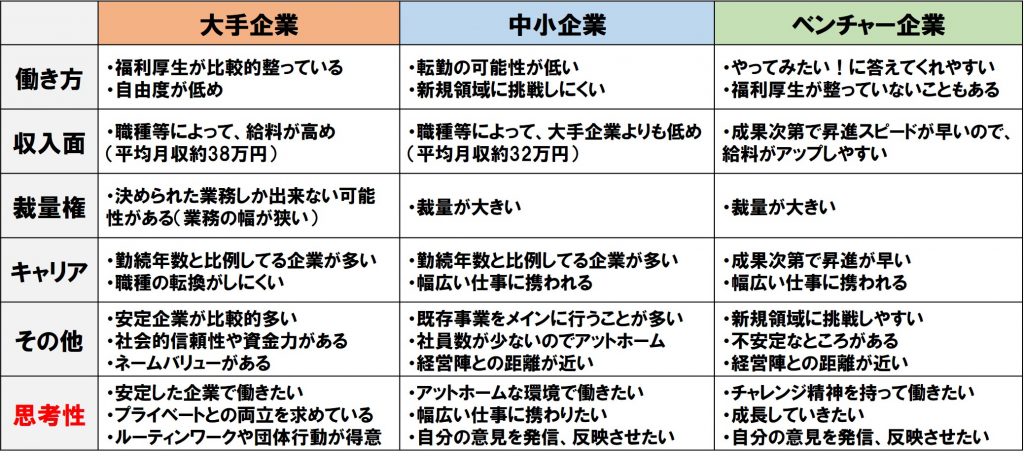 大手、中小、ベンチャーの違い