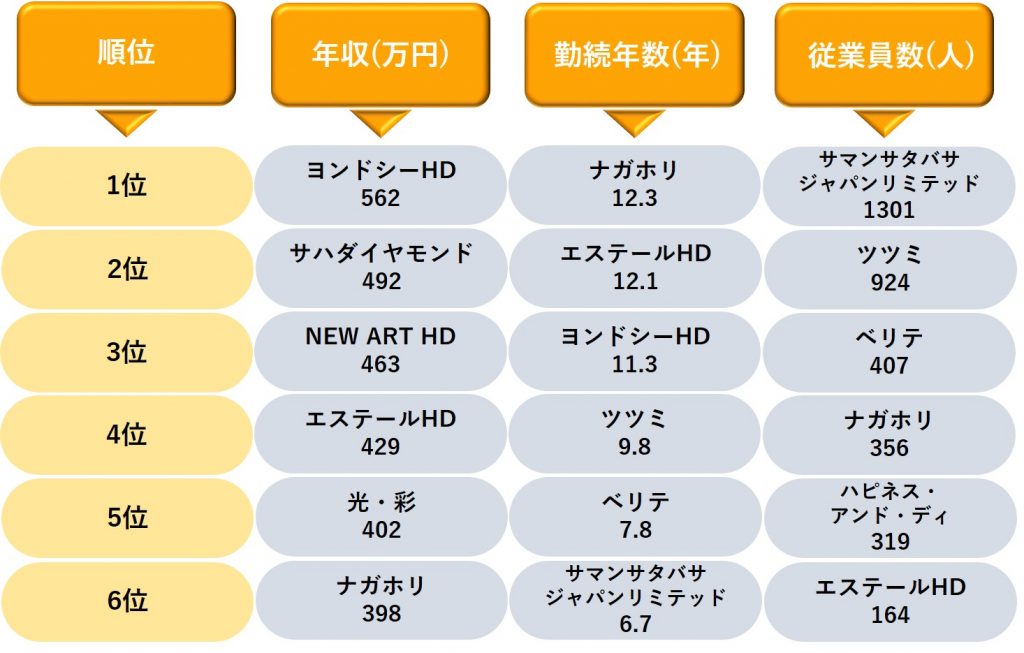ジュエリー業界の社内環境ランキング