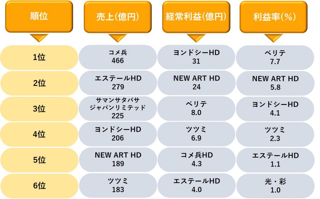 ジュエリー業界の売上