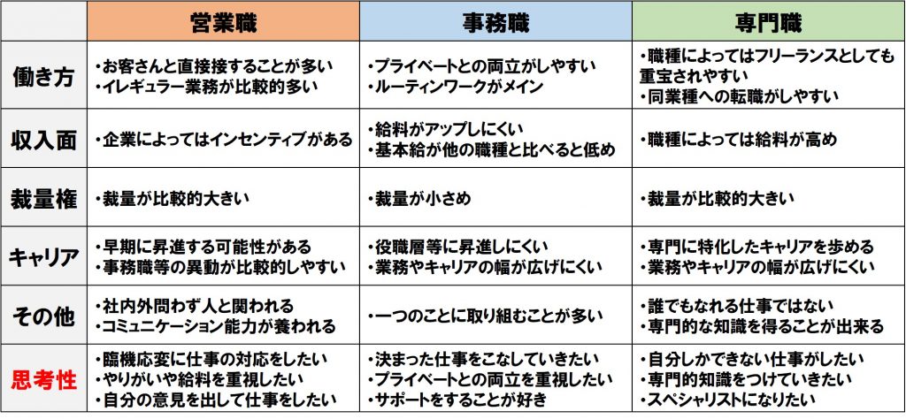 営業、事務、専門職　違い