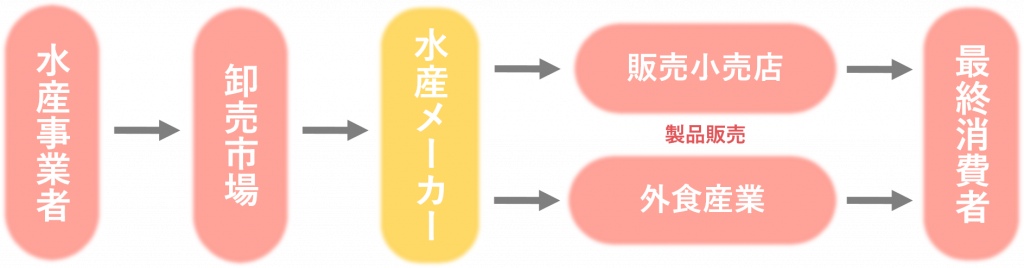 業界研究_水産業界の仕組み