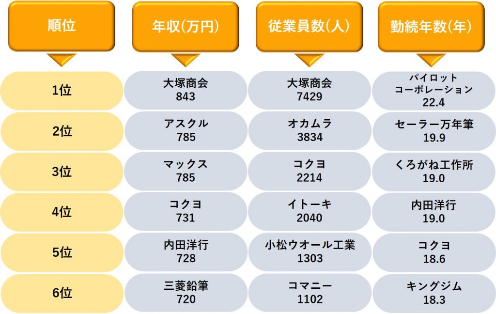文具業界の年収・従業員数のランキング