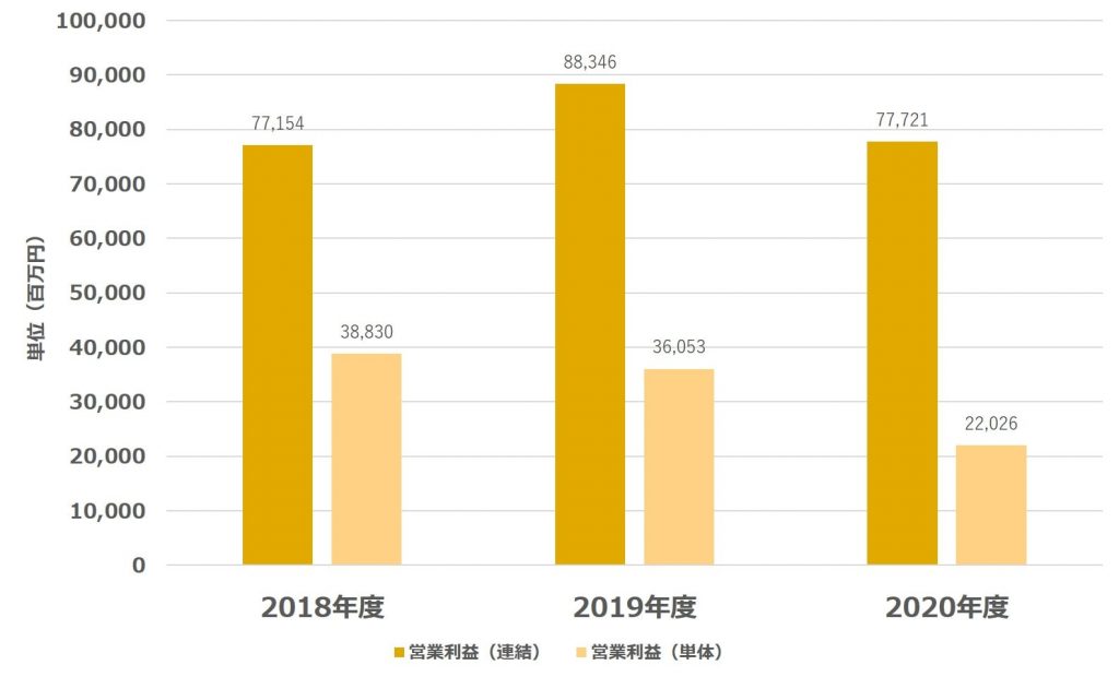 東京センチュリーの営業利益