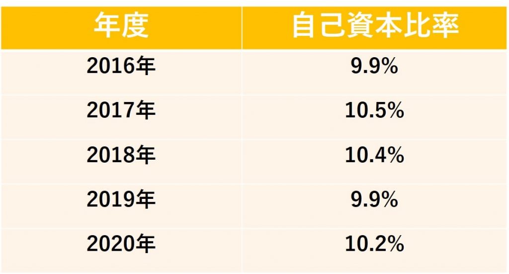 東京センチュリーの自己資本比率