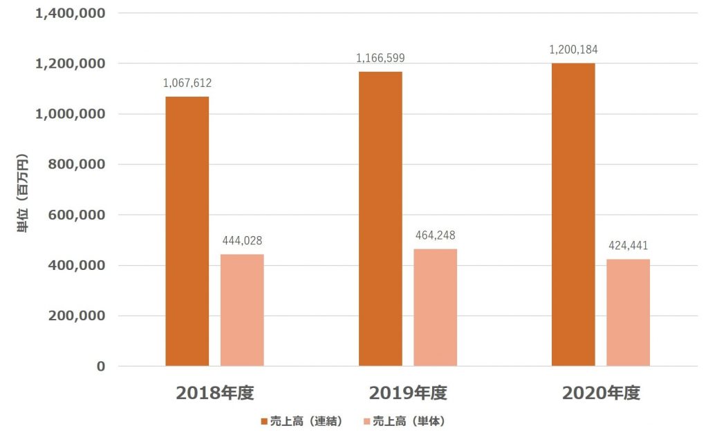 東京センチュリーの売上高