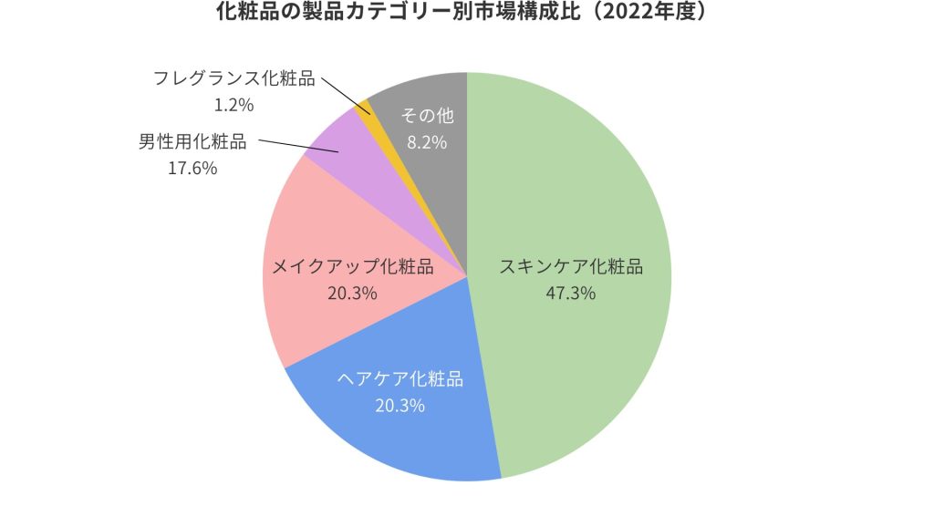 化粧品業界_化粧品のカテゴリー別市場構成比率