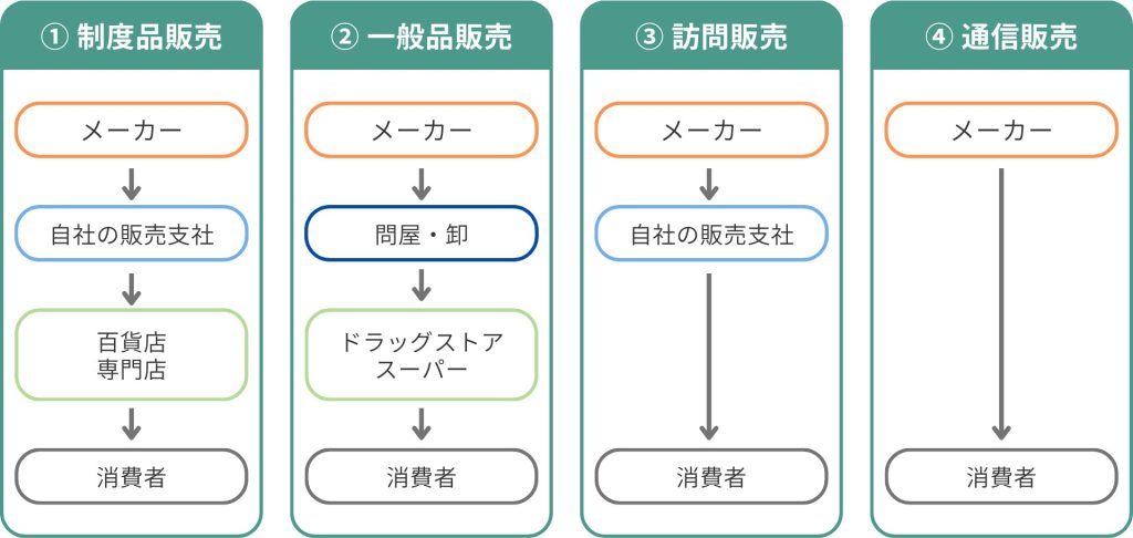 化粧品業界_販売経路