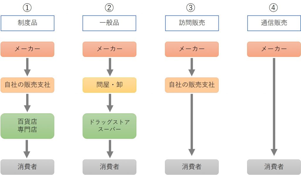 業界研究_化粧品業界_販売チャネル