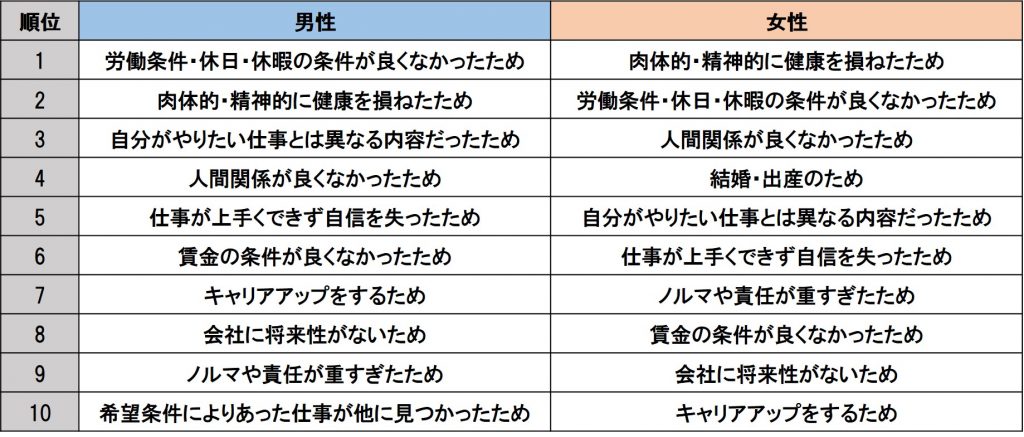 「初めての正社員勤務先」を離職した理由(MA,性別,新卒3年以内離職者)