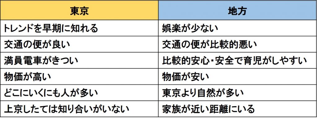 東京と地方の生活面の違い