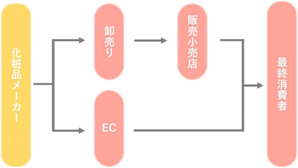 業界研究_化粧品業界_ビジネスモデル