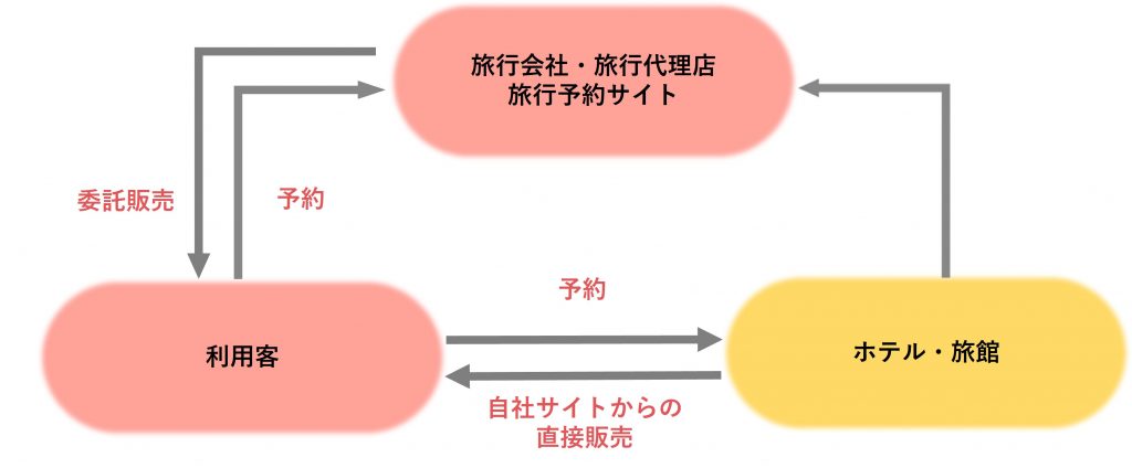 ホテル業界　ビジネスモデル